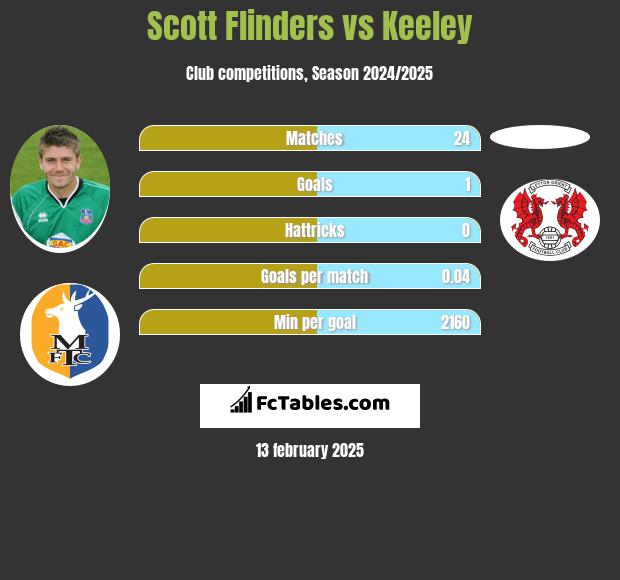 Scott Flinders vs Keeley h2h player stats