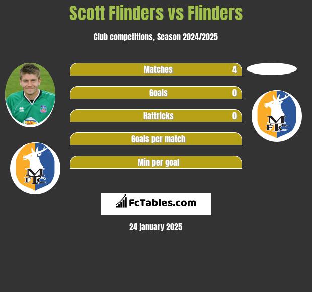 Scott Flinders vs Flinders h2h player stats