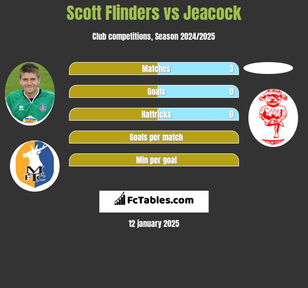 Scott Flinders vs Jeacock h2h player stats