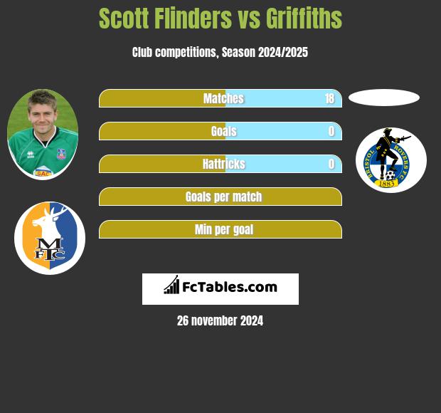 Scott Flinders vs Griffiths h2h player stats