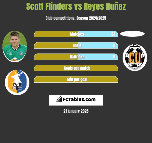 Scott Flinders vs Reyes Nuñez h2h player stats