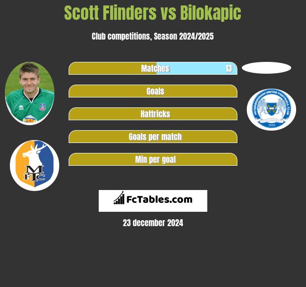 Scott Flinders vs Bilokapic h2h player stats