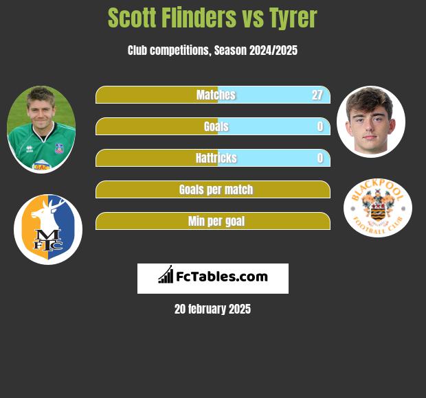 Scott Flinders vs Tyrer h2h player stats