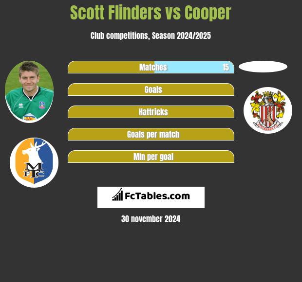 Scott Flinders vs Cooper h2h player stats