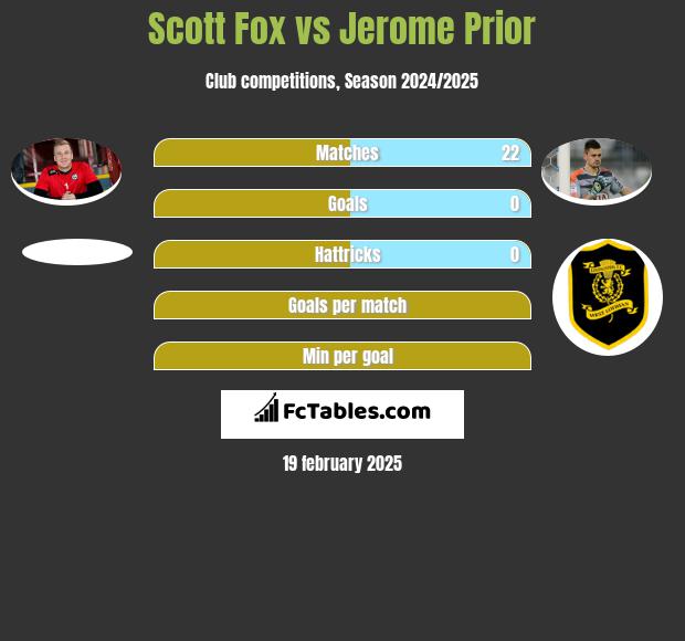 Scott Fox vs Jerome Prior h2h player stats