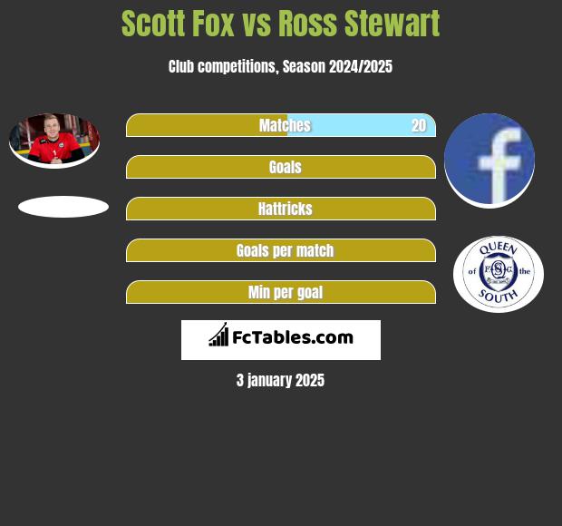 Scott Fox vs Ross Stewart h2h player stats