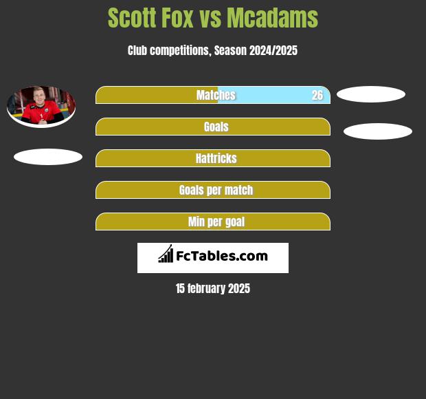 Scott Fox vs Mcadams h2h player stats