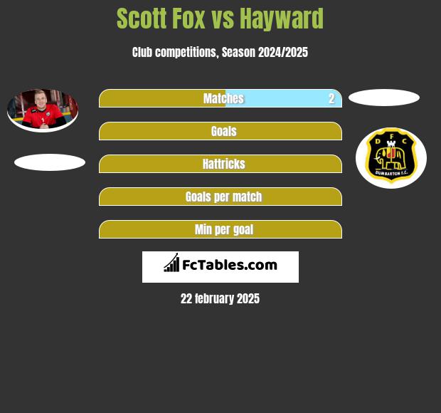 Scott Fox vs Hayward h2h player stats