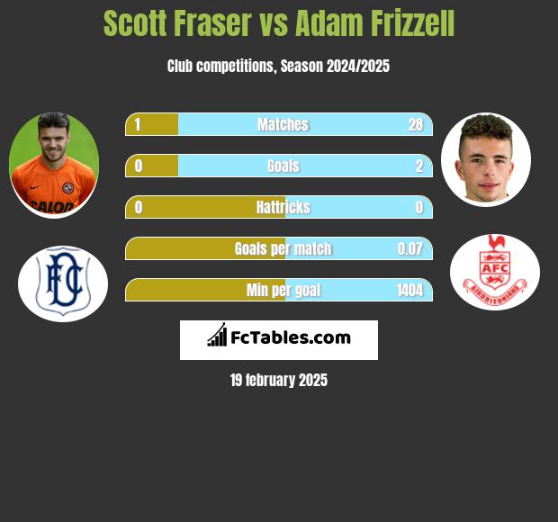 Scott Fraser vs Adam Frizzell h2h player stats