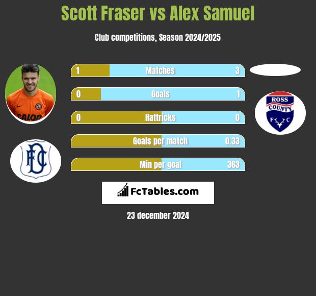 Scott Fraser vs Alex Samuel h2h player stats