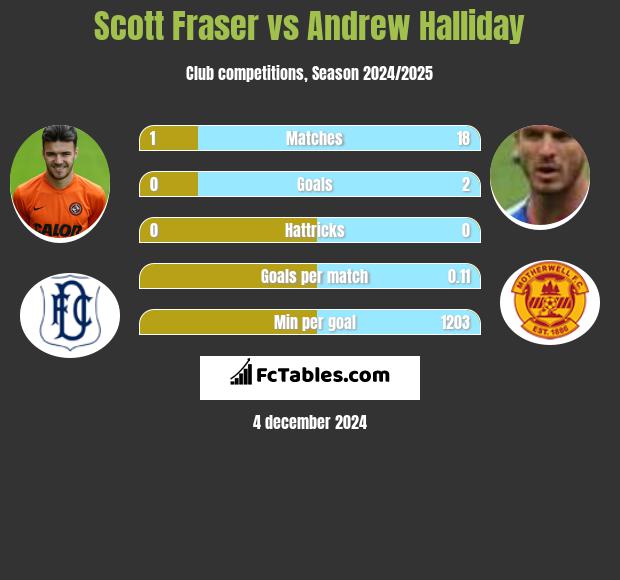 Scott Fraser vs Andrew Halliday h2h player stats