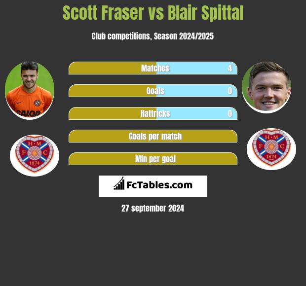 Scott Fraser vs Blair Spittal h2h player stats