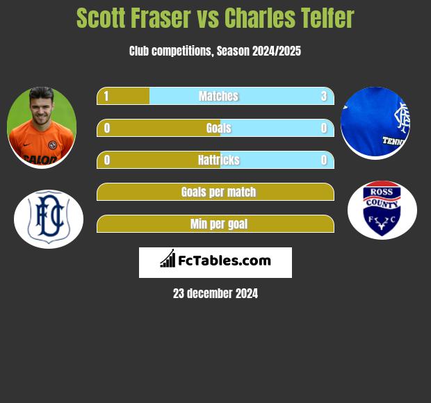 Scott Fraser vs Charles Telfer h2h player stats