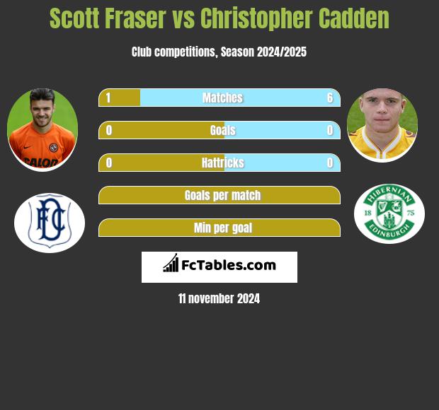 Scott Fraser vs Christopher Cadden h2h player stats