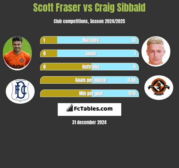 Scott Fraser vs Craig Sibbald h2h player stats