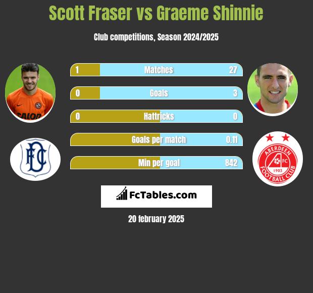 Scott Fraser vs Graeme Shinnie h2h player stats