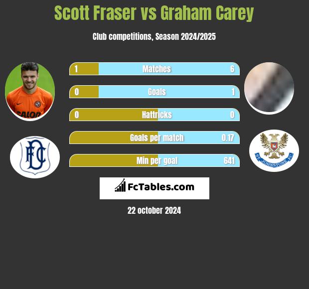 Scott Fraser vs Graham Carey h2h player stats