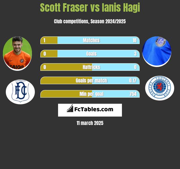 Scott Fraser vs Ianis Hagi h2h player stats