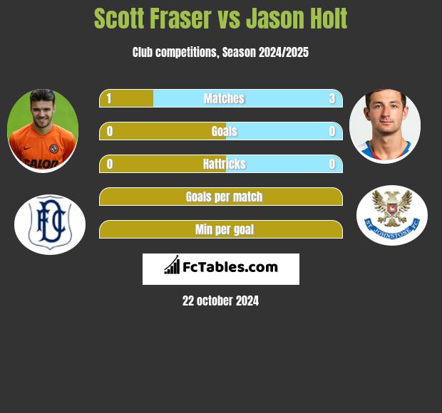 Scott Fraser vs Jason Holt h2h player stats