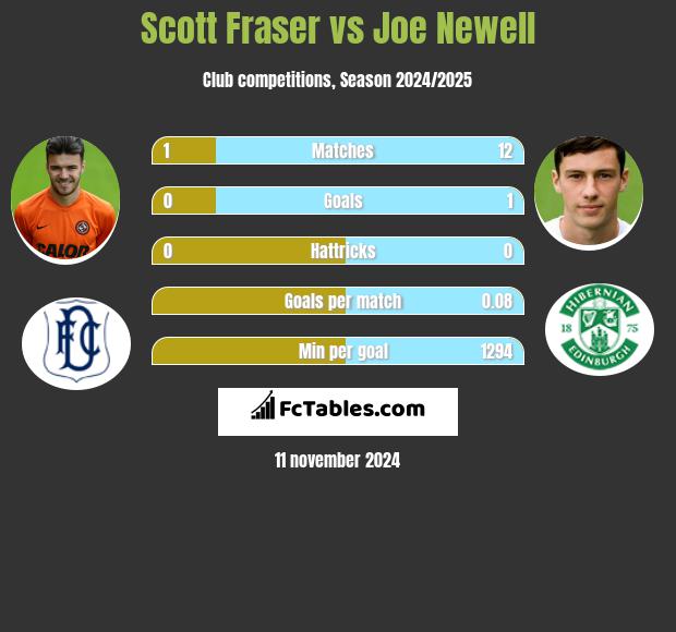 Scott Fraser vs Joe Newell h2h player stats