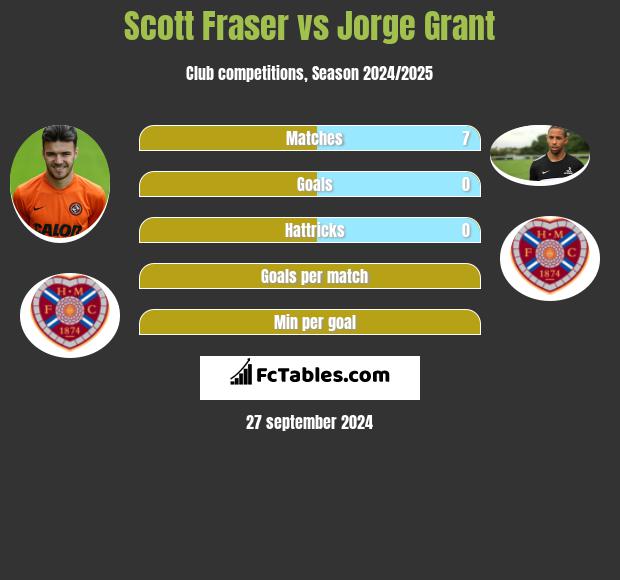 Scott Fraser vs Jorge Grant h2h player stats