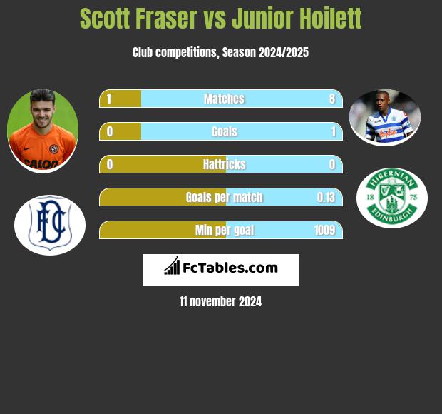 Scott Fraser vs Junior Hoilett h2h player stats