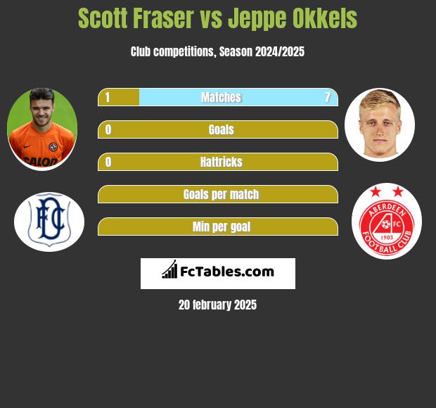 Scott Fraser vs Jeppe Okkels h2h player stats