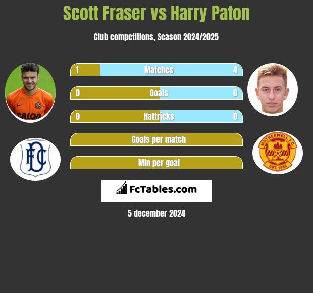 Scott Fraser vs Harry Paton h2h player stats