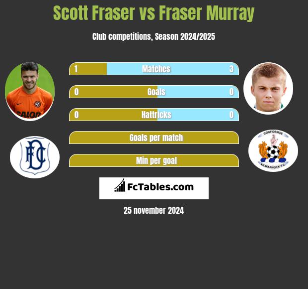 Scott Fraser vs Fraser Murray h2h player stats