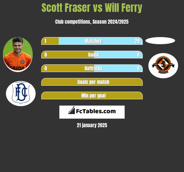 Scott Fraser vs Will Ferry h2h player stats