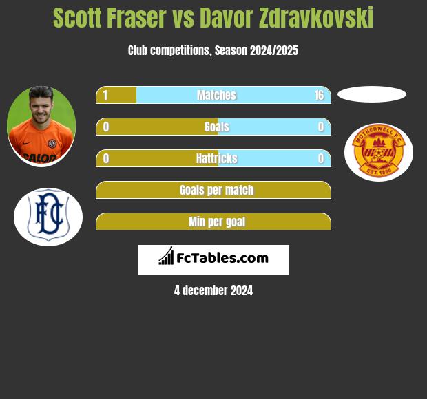 Scott Fraser vs Davor Zdravkovski h2h player stats