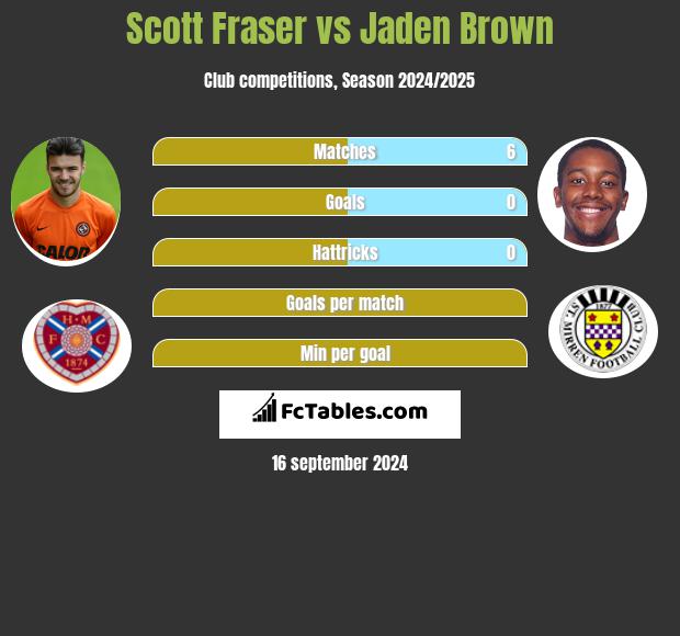 Scott Fraser vs Jaden Brown h2h player stats