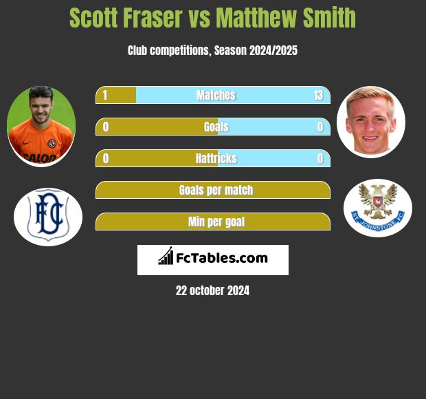 Scott Fraser vs Matthew Smith h2h player stats