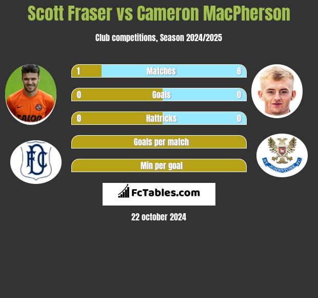 Scott Fraser vs Cameron MacPherson h2h player stats