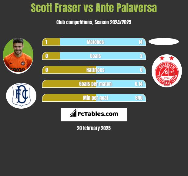 Scott Fraser vs Ante Palaversa h2h player stats