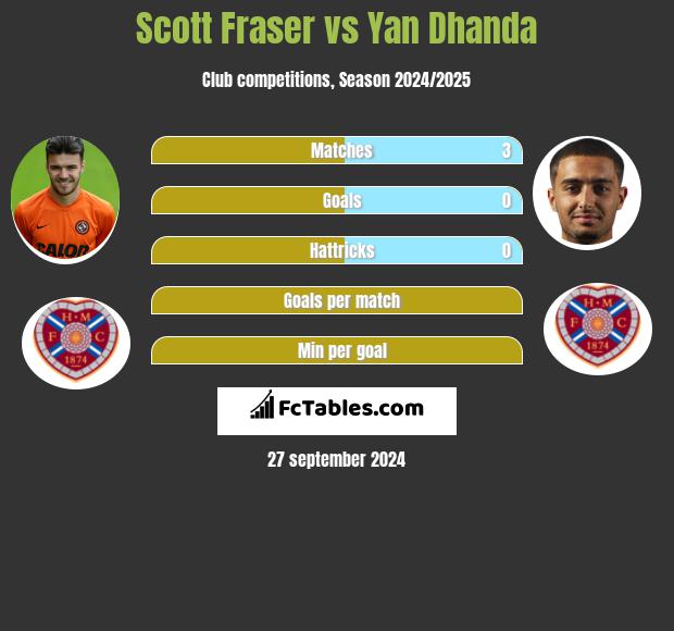 Scott Fraser vs Yan Dhanda h2h player stats