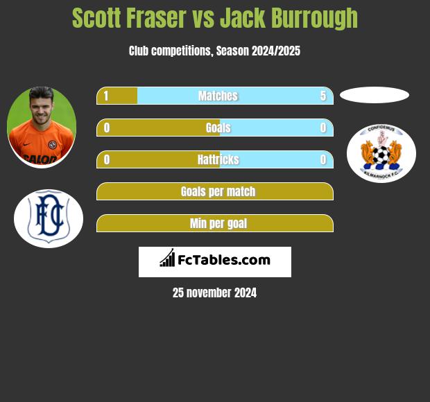 Scott Fraser vs Jack Burrough h2h player stats