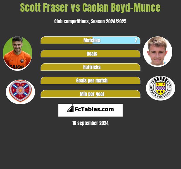 Scott Fraser vs Caolan Boyd-Munce h2h player stats