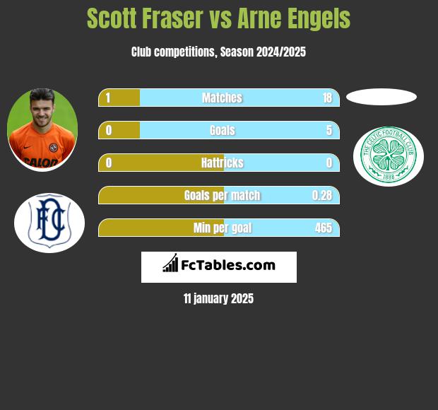 Scott Fraser vs Arne Engels h2h player stats