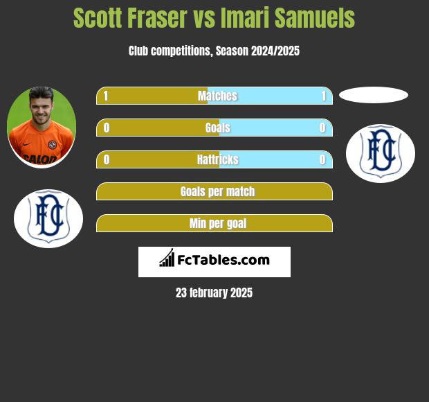 Scott Fraser vs Imari Samuels h2h player stats