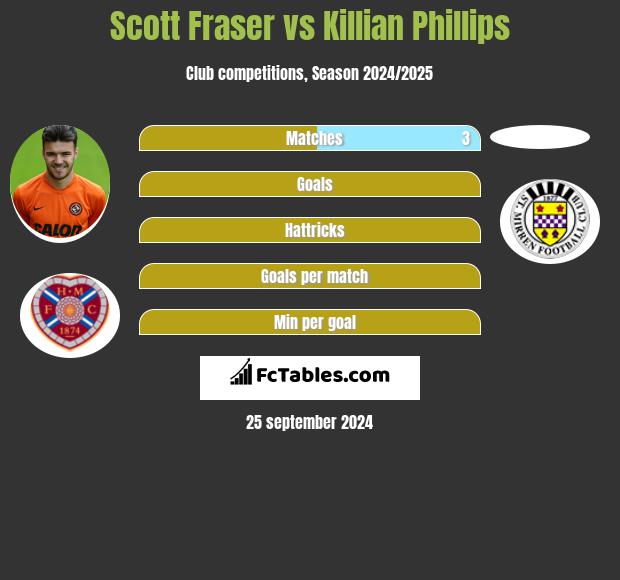 Scott Fraser vs Killian Phillips h2h player stats