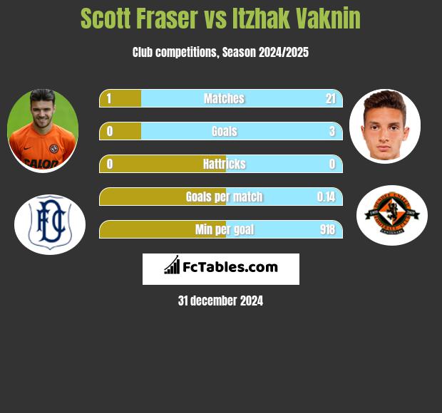 Scott Fraser vs Itzhak Vaknin h2h player stats