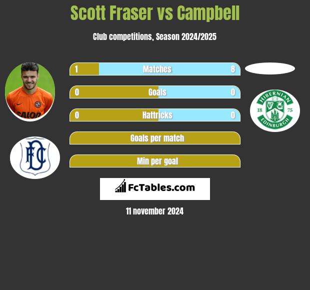 Scott Fraser vs Campbell h2h player stats