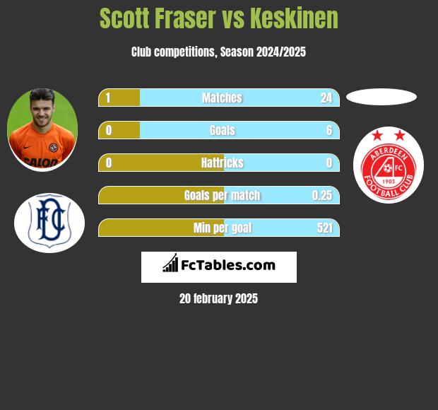 Scott Fraser vs Keskinen h2h player stats