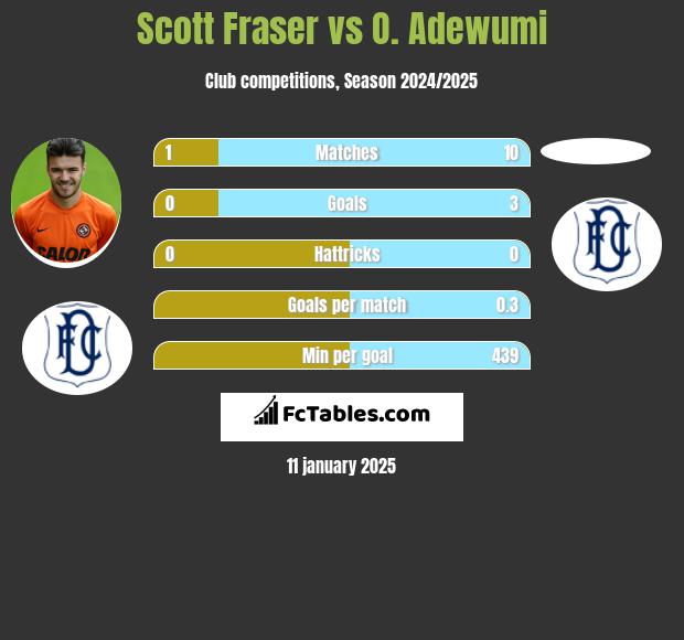 Scott Fraser vs O. Adewumi h2h player stats