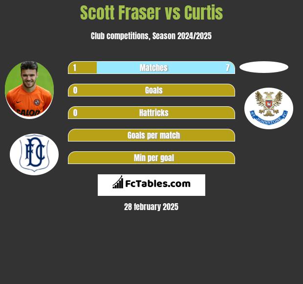 Scott Fraser vs Curtis h2h player stats