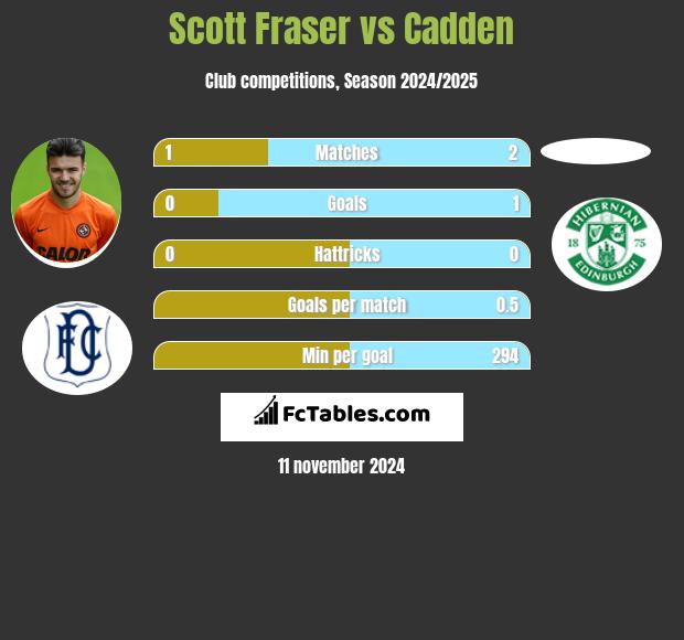 Scott Fraser vs Cadden h2h player stats