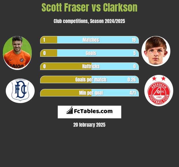 Scott Fraser vs Clarkson h2h player stats