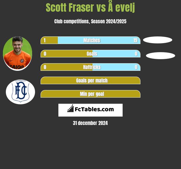 Scott Fraser vs Å evelj h2h player stats