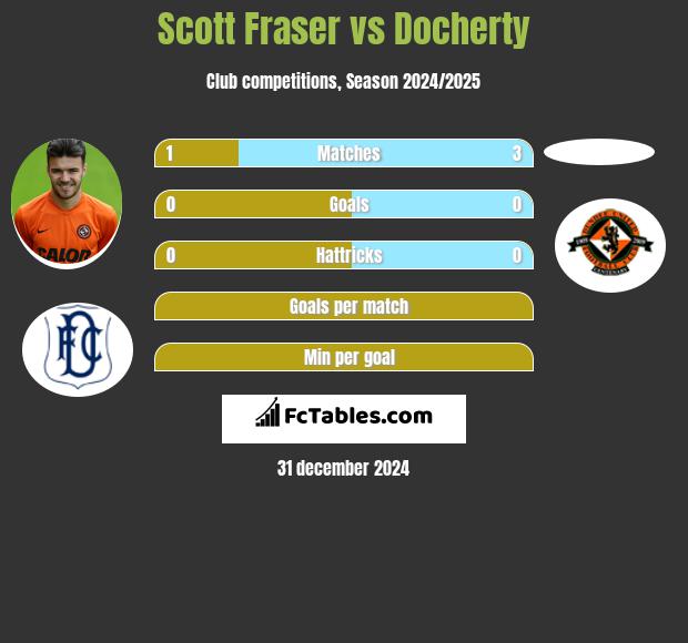 Scott Fraser vs Docherty h2h player stats